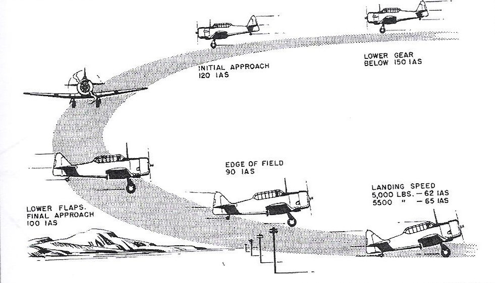 Landing Diagram